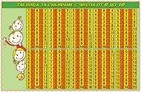 Таблица за събиране с числа от 0 до 10